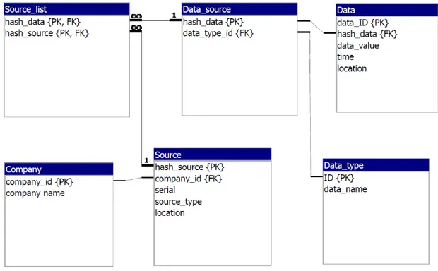 Figure 8: The data model of the SQLite-based database. &#34;PK&#34; and &#34;FK&#34; stand for primary key and foreign key, respectively.