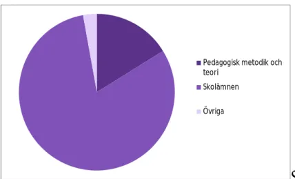 Diagram 1. Indelning av KME-studenternas (med påbörjad utbildning 2007-2008) valbara sidoämneskurser   Källa: Malmö Högskolas studentregister, 2010  