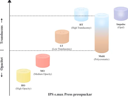 Figur 1. Jämförelse av opacitet och translucens av tillgängliga grundtyper av IPS e.max® Press presspuckar.