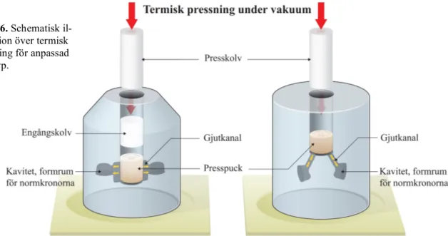 Figur 6. Schematisk il- il-lustration över termisk  pressning för anpassad  pucktyp. 