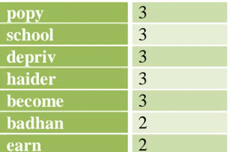 Table 5: Frequency of words in The Daily Star article “Fighting for survival…Hermaphrodites remain despised, deprived of  rights”, 2005-09-26 