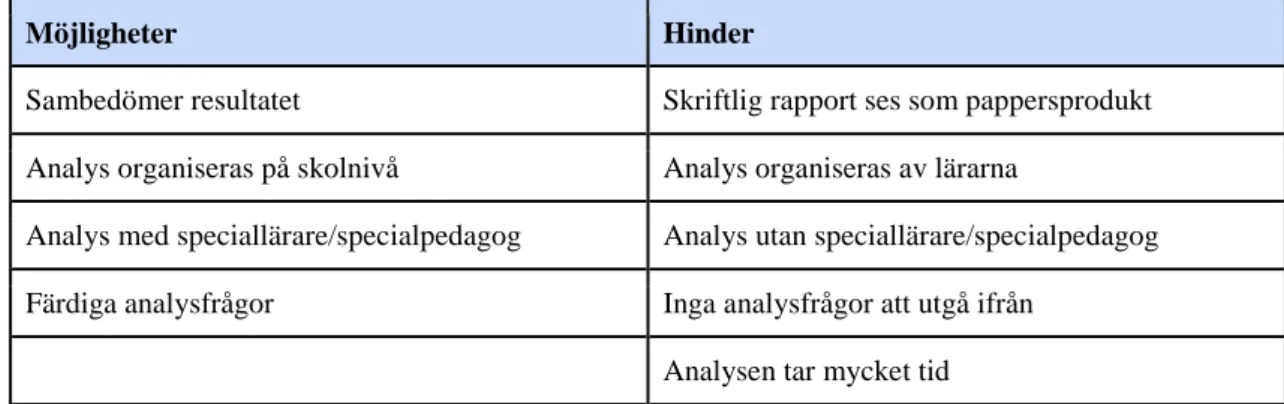 Tabell 5.3 Sammanfattning lärare 