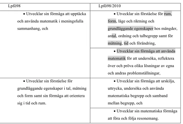 Tabell 1: De matematiska målen i Läroplan för förskolan Lpfö 98(2010), utökades från två till fyra målpunkter