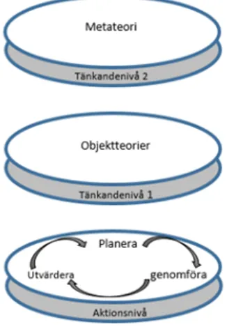 Figur 2: Kansanens (1993)  teoretiska modell av pedagogiskt  tänkande. 