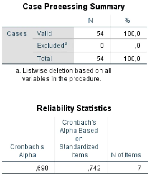 Figur 3. Reliabilitetstest - Cronbachs alfa Lärande och Kompetens. 