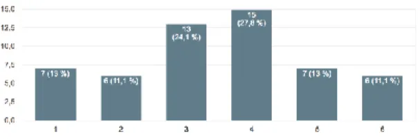 Figur 5 Enkätdiagram 