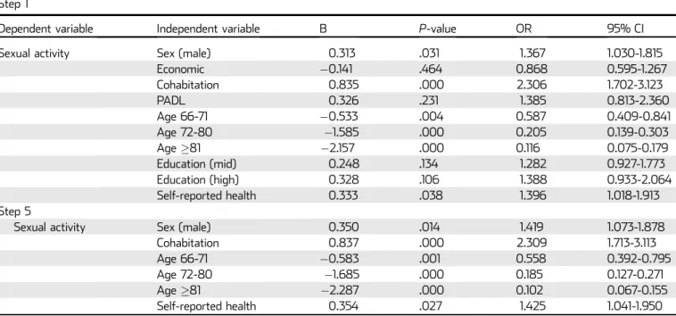 Table 1 summarizes the participant's self-stated sexual activity in accordance with demographic characteristics