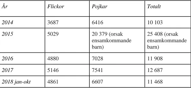 Tabell 1: Antalet orosanmälningar av barn i Malmö, januari 2014 - oktober 2018 