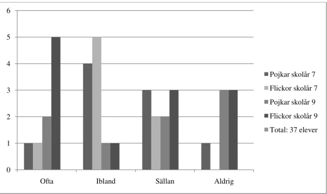 Figur 4 Hur ofta funderar du över vad som händer efter döden? Resultat från skolår 7 och 9