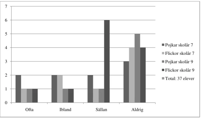 Figur 7 ”Hur ofta funderar du över om det finns någon gud?” Resultat från skolår 7 och 9