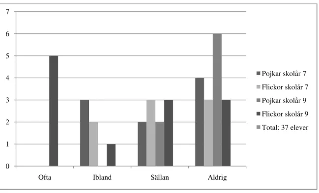 Figur 9 ”Hur ofta funderar du över frågan om hur världen kommit till?” Resultat från skolår 7 och  9