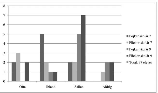 Figur 10 ”Hur ofta funderar du över varför det blir krig?” Resultat från skolår 7 och 9