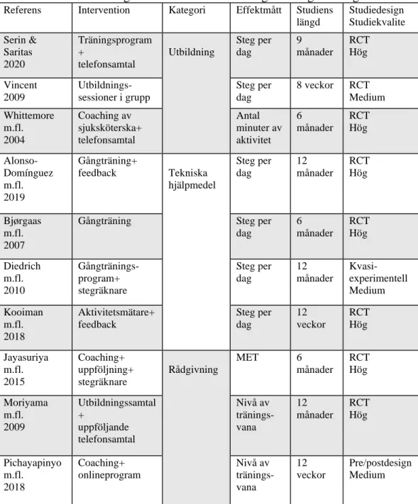 Tabell 2.  Sammanställning av studier och redovisning av kategorisering. 