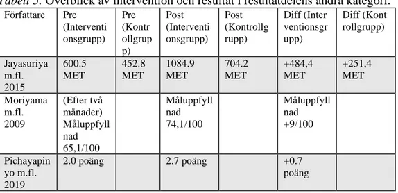 Tabell 5. Överblick av intervention och resultat i resultatdelens andra kategori .  Författare   Pre  (Interventi onsgrupp)   Pre  (Kontr ollgrup p)   Post  (Interventi onsgrupp)   Post  (Kontrollgrupp)   Diff (Inter ventionsgrupp)   Diff (Kont rollgrupp) 