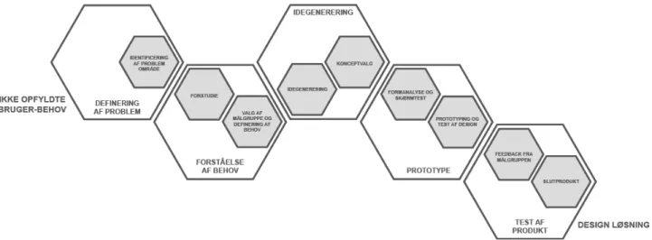 Figur 2: Visualisering af proces for opgaven. 