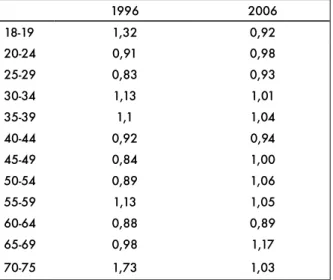 Tabell 3.  Åldersgrupper, intervjupopulation och urvalspopulation (%)