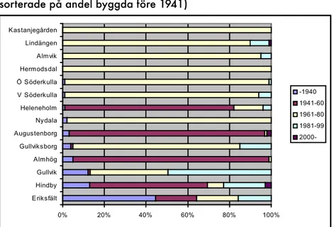 Diagram 6.  Bostäder (%) i Fosies delområden (byggnadsår,  sorterade på andel byggda före 1941)