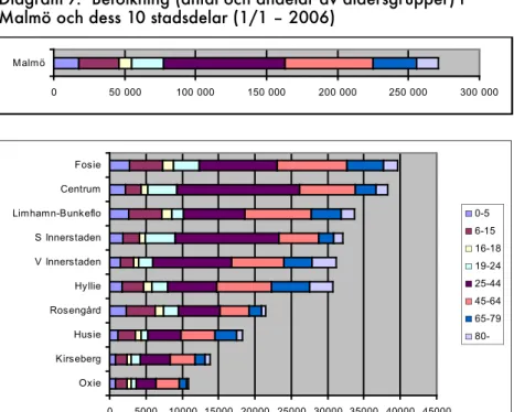 Diagram 7.  Befolkning (antal och andelar av åldersgrupper) i  Malmö och dess 10 stadsdelar (1/1 – 2006)
