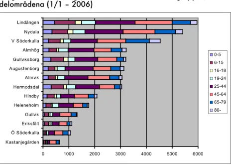 Diagram 8.  Befolkning (antal och andelar av åldersgrupper) i  delområdena (1/1 – 2006) 0 1000 2000 3000 4000 5000 6000KastanjegårdenÖ SöderkullaEriksfältGullvikHeleneholmHindbyHermodsdalAlmvikAugustenborgGullviksborgAlmhögV SöderkullaNydalaLindängen 0-5 6