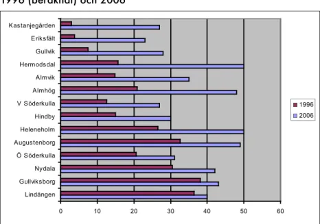 Diagram 10.  Utrikes födda av samtliga i Fosies delområden (%),  1996 (beräknat) och 2006 0 10 20 30 40 50 60LindängenGullviksborgNydalaÖ SöderkullaAugustenborgHeleneholmHindbyV SöderkullaAlmhögAlmvikHermodsdalGullvikEriksfältKastanjegården 19962006