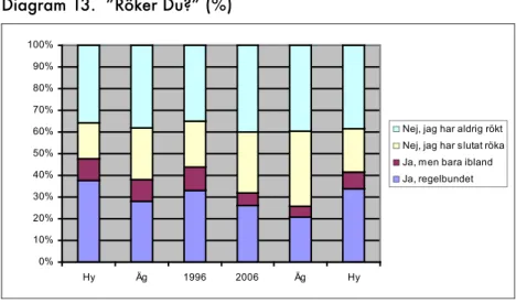 Diagram 13.  ”Röker Du?” (%) 0% 10%20%30%40%50%60%70%80%90%100% Hy Äg 1996 2006 Äg Hy