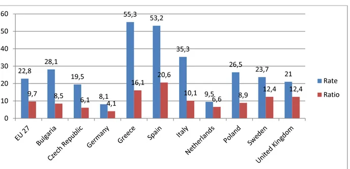 Diagram 3. Youth unemployment rate and ratio (15-24), 2012 