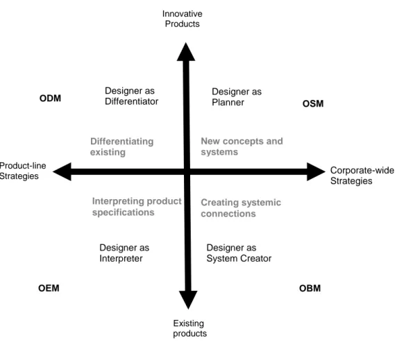Figure 2 Design utilization in different organizational contexts (Heskett 2003, p. 11) 