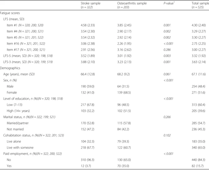 Table 1 Fatigue scores and demographic characteristics of the two patient samples and the overall sample Stroke sample ( n = 322) Osteoarthritis sample(n = 203) P-value 1 Total sample(n = 525) Fatigue scores LFS (mean, SD) Item #1 (N = 320; 200; 520) 4.58 