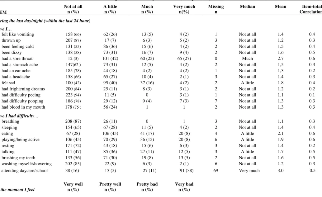 Table 2: The results of the individual items in the Postoperative Recovery in Children, frequencies, mean, median and item-total correlations (n=238)  ITEM  Not at all  n (%)  A little  n (%)  Much n (%)  Very much  n(%)  Missing n  