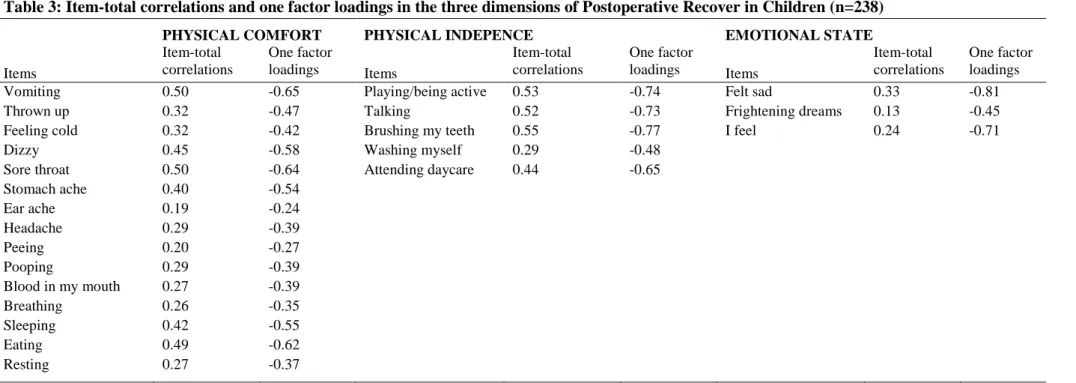 Table 3: Item-total correlations and one factor loadings in the three dimensions of Postoperative Recover in Children (n=238) 