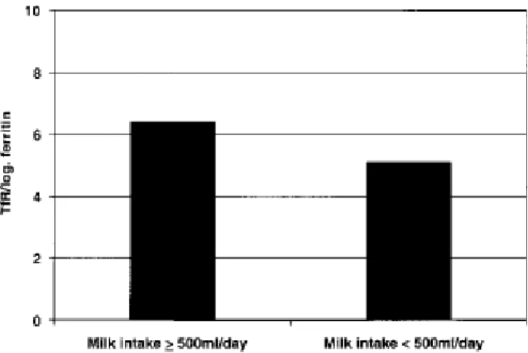 Fig. 3. Transferrin receptor (TfR)/log ferritin ratio in children with milk intake ≥500 ml d -1  compared with those with milk  intake &lt;500 ml d -1  (p = 0.003)