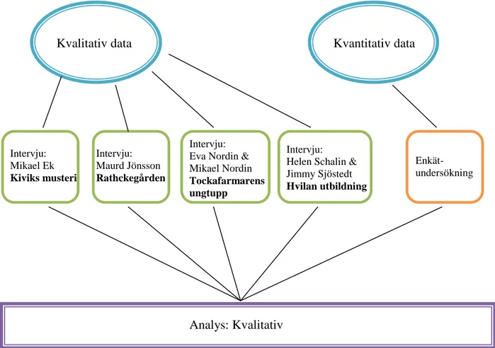 Figur 3: Tillvägagångssätt vid insamling och analys av  kvalitativ och kvantitativ data (Emelie Lundblad, 2014- 2014-05-28) 