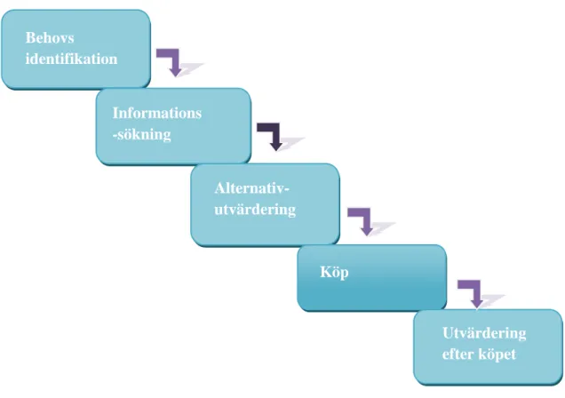 Figur 8: Konsumentens köpprocess av Gezelius och Wildenstam (2011, s.218) 