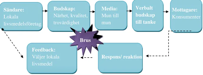 Figur  9:  Marknadskommunikationsteorin  speciellt  anpassad  för  lokala  livsmedelsföretag  (Emelie  Lundblad,  2014-05-27) 