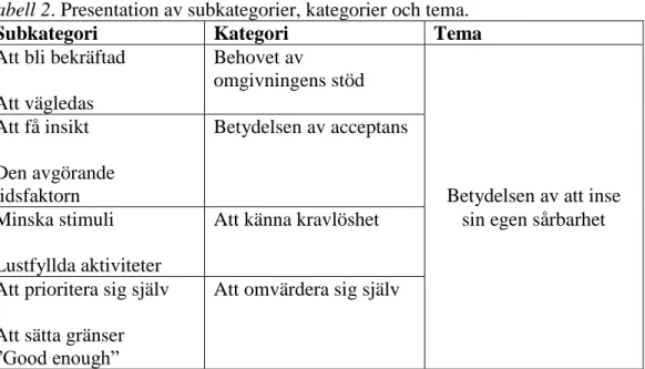 Tabell 2. Presentation av subkategorier, kategorier och tema. 