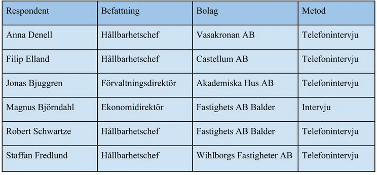 Tabell 1. Sammanställning av respondenternas namn, befattning, bolag samt metod. 