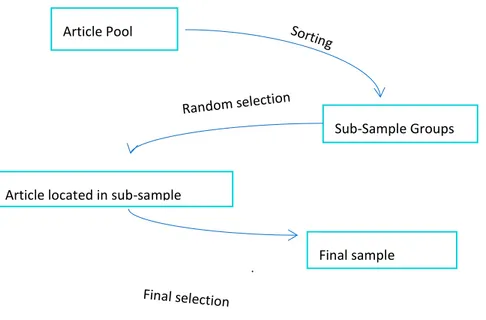 Diagram 6.1 shows the process of gathering the article sample size. 