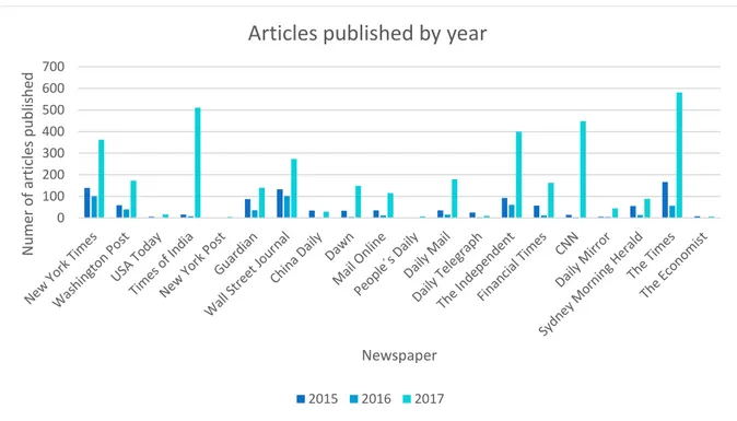 Diagram 6.2 shows the distribution of articles per year by the 20-selected newspaper with preference for  2017
