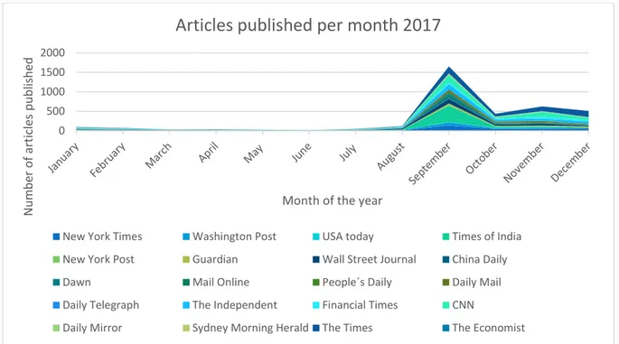 Diagram 8.3  depicts the yearly coverage of the Rohingya crisis by twenty international newspapers in 2017