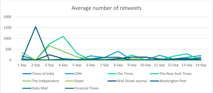 Diagram 8.5 depicts the average number of likes per day received by ten international newspapers during a  two-week period in September 2017