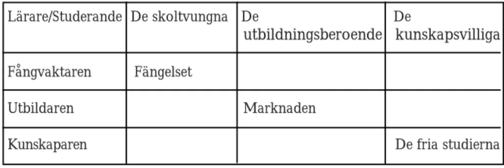 Tabell 1: Lärare- och studerandetyper i skolan (Persson 1996)
