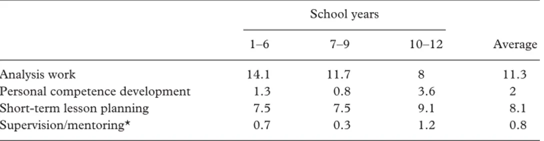 Table 3. Sub-categories of qualifying teacher work (%) School years