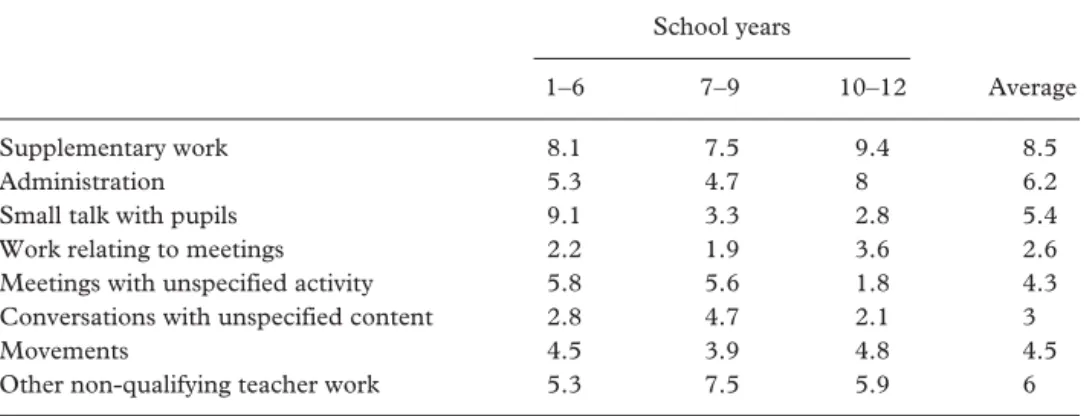 Table 4. Sub-categories of non-qualifying teacher work (%) School years