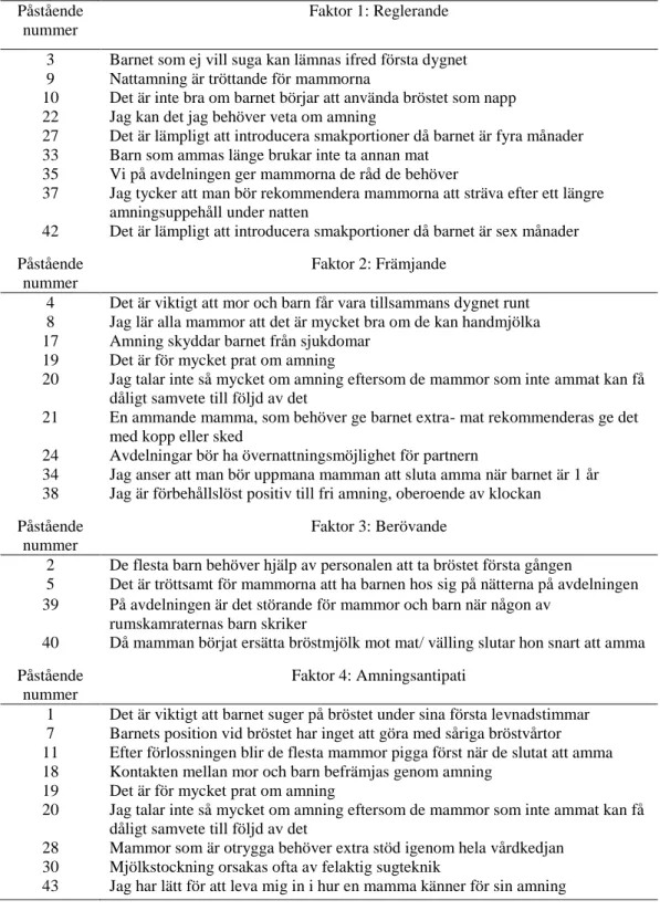 Tabell 1. De fyra faktorerna i attitydformuläret med tillhörande påståenden.  Påstående 