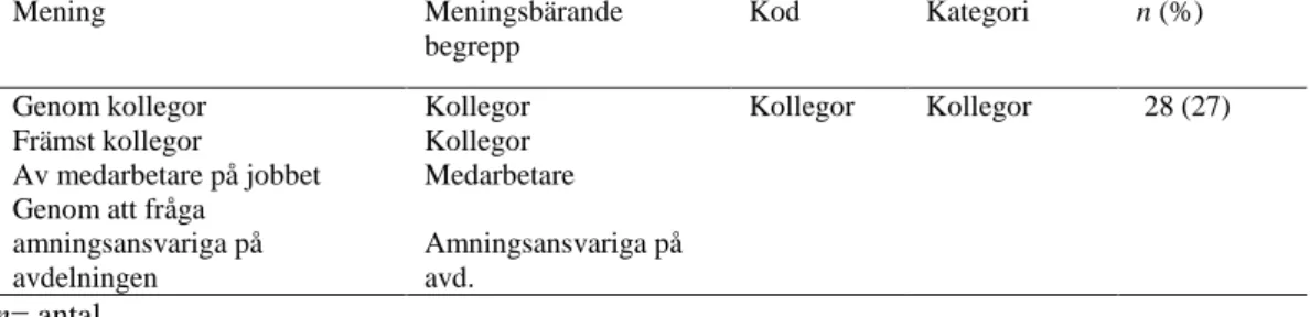 Tabell 4. Exempel på textanalys av respondenternas svar på hur de uppdaterar sina  amningskunskaper (n=103)