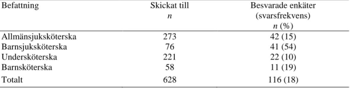 Tabell 5. Antal utskickade enkäter och svarsfrekvens inom respektive befattning. 