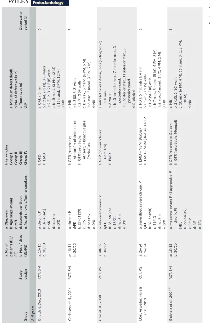 TABLE 1 Characteristics of the included studies arranged to those reporting on medium-term (3–5 years) and long-term (&gt; 5 years) outcomes