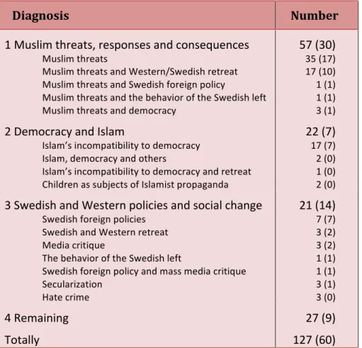 Table	
  2c.	
  	
  	
  Diagnosis,	
  the	
  motive	
  for	
  editorials	
  with	
  a	
  	
   Muslim	
  presence	
  in	
  Världen	
  idag	
  2006-­‐2007	
  (2006)	
  