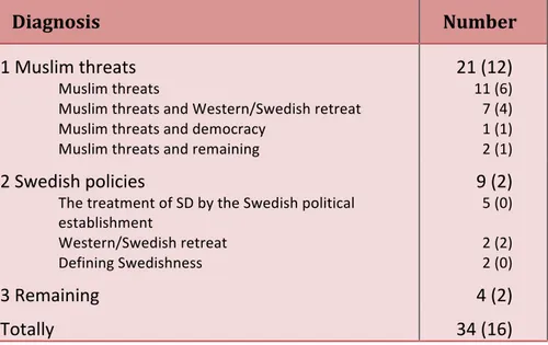 Table	
  2d.	
  	
  	
  Diagnosis,	
  the	
  motive	
  for	
  editorials	
  with	
  a	
  	
   Muslim	
  presence	
  in	
  SD-­‐kuriren	
  2006-­‐2007	
  (2006)	
  