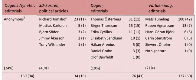 Table	
  1.	
  	
  	
  Selected	
  editorials	
  and	
  political	
  articles	
  2006-­‐2007	
  (2006)	
   Dagens	
  Nyheter,	
  